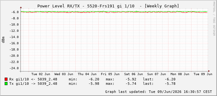 Power Level TX / RX, graf. Darstellung, 5520-Frs191 Int: 1/10201