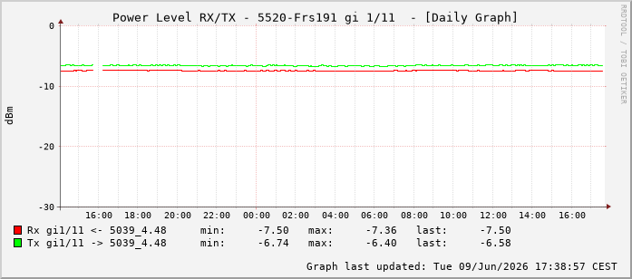 Power Level TX / RX, graf. Darstellung, 5520-Frs191 Int: 1/11202