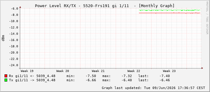 Power Level TX / RX, graf. Darstellung, 5520-Frs191 Int: 1/11202