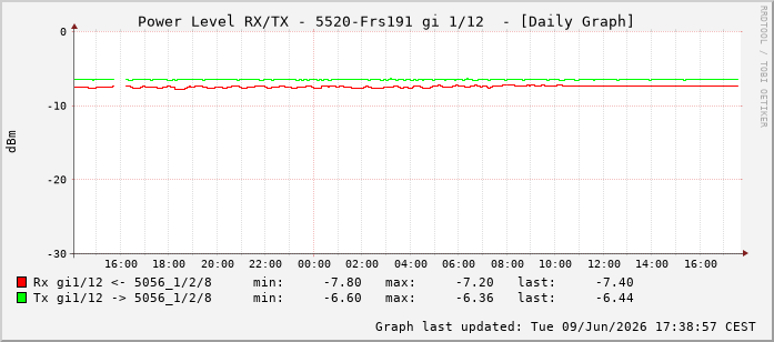 Power Level TX / RX, graf. Darstellung, 5520-Frs191 Int: 1/12203