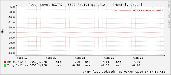 Power Level TX / RX, graf. Darstellung, 5520-Frs191 Int: 1/12203