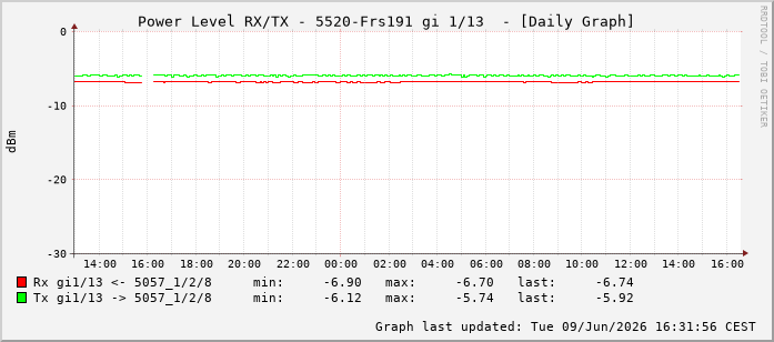 Power Level TX / RX, graf. Darstellung, 5520-Frs191 Int: 1/13204