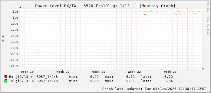 Power Level TX / RX, graf. Darstellung, 5520-Frs191 Int: 1/13204