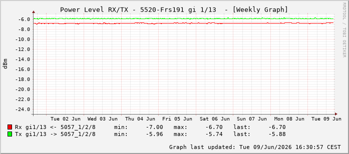 Power Level TX / RX, graf. Darstellung, 5520-Frs191 Int: 1/13204