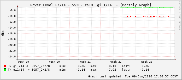 Power Level TX / RX, graf. Darstellung, 5520-Frs191 Int: 1/14205
