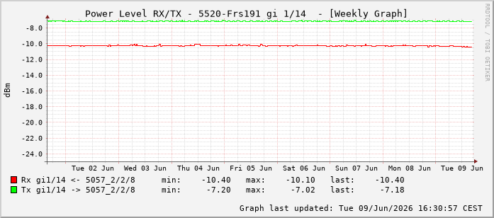 Power Level TX / RX, graf. Darstellung, 5520-Frs191 Int: 1/14205