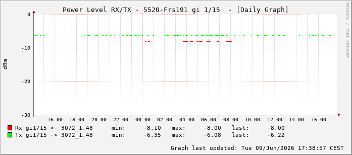 Power Level TX / RX, graf. Darstellung, 5520-Frs191 Int: 1/15206