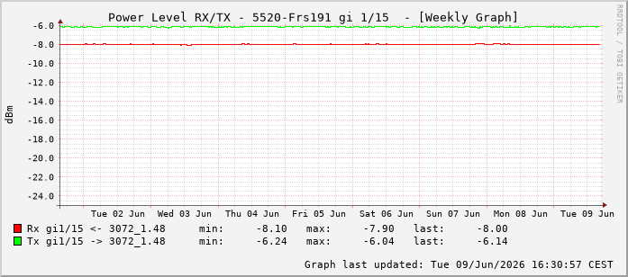 Power Level TX / RX, graf. Darstellung, 5520-Frs191 Int: 1/15206