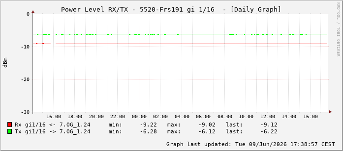 Power Level TX / RX, graf. Darstellung, 5520-Frs191 Int: 1/16207