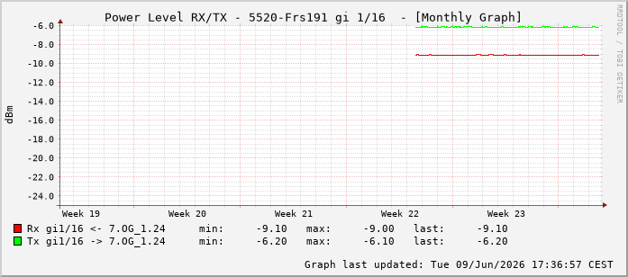 Power Level TX / RX, graf. Darstellung, 5520-Frs191 Int: 1/16207