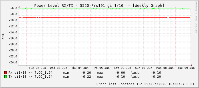 Power Level TX / RX, graf. Darstellung, 5520-Frs191 Int: 1/16207