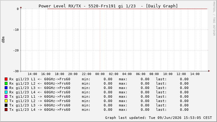 Power Level TX / RX, graf. Darstellung, 5520-Frs191 Int: 1/23214