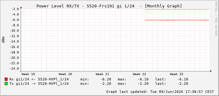 Power Level TX / RX, graf. Darstellung, 5520-Frs191 Int: 1/24215