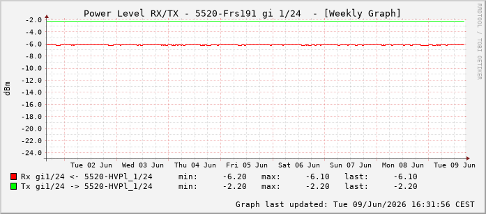 Power Level TX / RX, graf. Darstellung, 5520-Frs191 Int: 1/24215