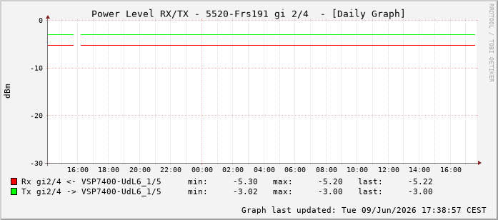 Power Level TX / RX, graf. Darstellung, 5520-Frs191 Int: 2/4259