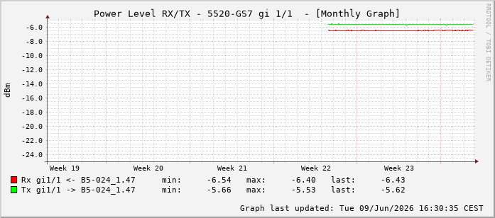 Power Level TX / RX, graf. Darstellung, 5520-GS7 Int: 1/1192