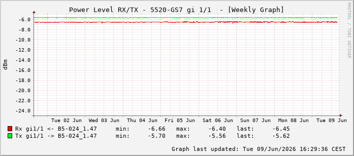 Power Level TX / RX, graf. Darstellung, 5520-GS7 Int: 1/1192