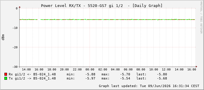 Power Level TX / RX, graf. Darstellung, 5520-GS7 Int: 1/2193