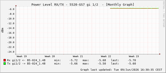Power Level TX / RX, graf. Darstellung, 5520-GS7 Int: 1/2193