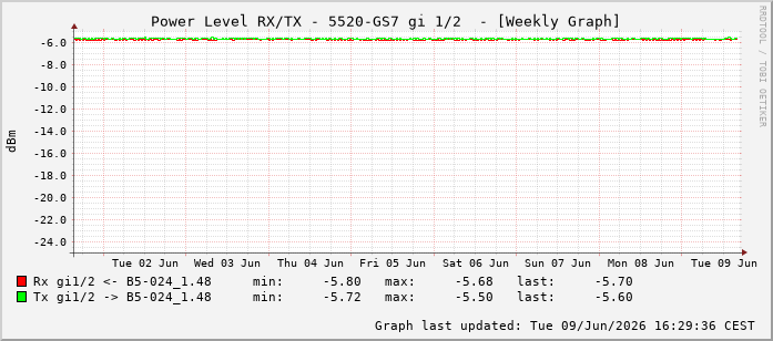 Power Level TX / RX, graf. Darstellung, 5520-GS7 Int: 1/2193