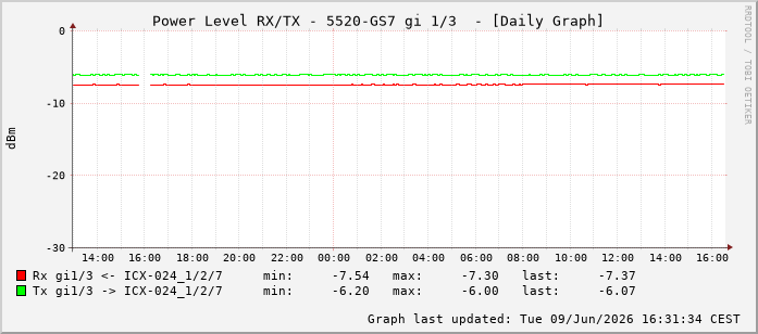 Power Level TX / RX, graf. Darstellung, 5520-GS7 Int: 1/3194