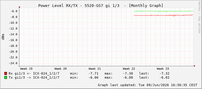 Power Level TX / RX, graf. Darstellung, 5520-GS7 Int: 1/3194