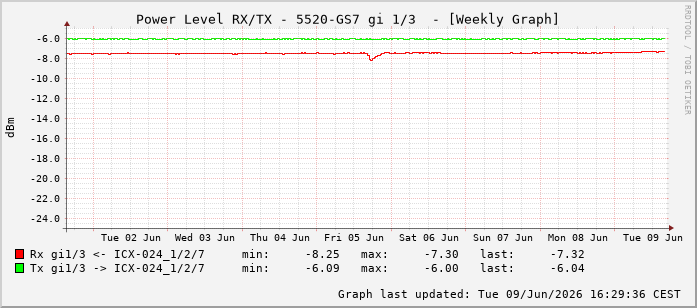 Power Level TX / RX, graf. Darstellung, 5520-GS7 Int: 1/3194