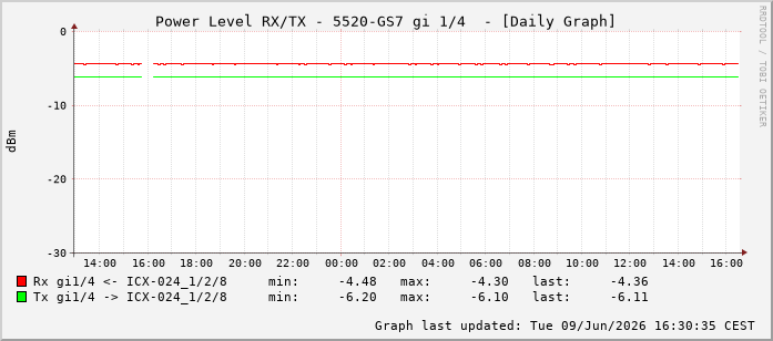 Power Level TX / RX, graf. Darstellung, 5520-GS7 Int: 1/4195