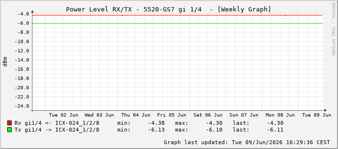 Power Level TX / RX, graf. Darstellung, 5520-GS7 Int: 1/4195