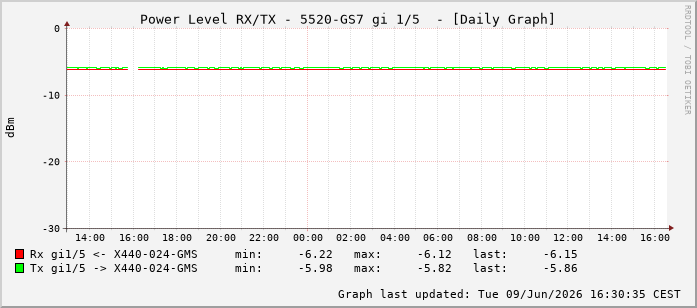 Power Level TX / RX, graf. Darstellung, 5520-GS7 Int: 1/5196