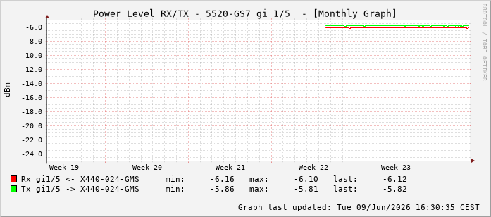 Power Level TX / RX, graf. Darstellung, 5520-GS7 Int: 1/5196