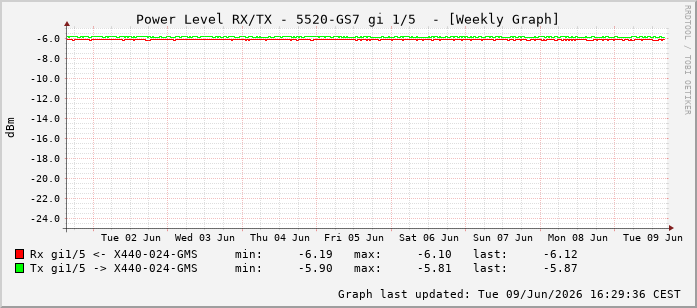 Power Level TX / RX, graf. Darstellung, 5520-GS7 Int: 1/5196
