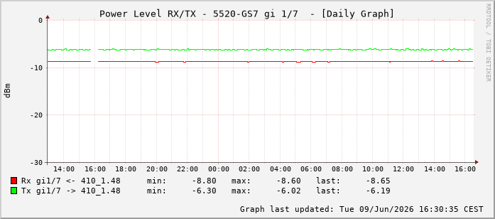 Power Level TX / RX, graf. Darstellung, 5520-GS7 Int: 1/7198
