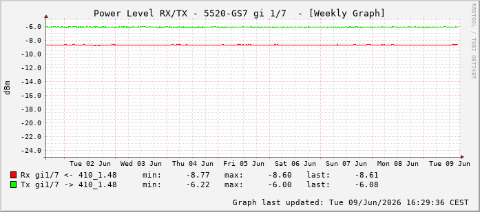 Power Level TX / RX, graf. Darstellung, 5520-GS7 Int: 1/7198