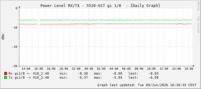 Power Level TX / RX, graf. Darstellung, 5520-GS7 Int: 1/8199