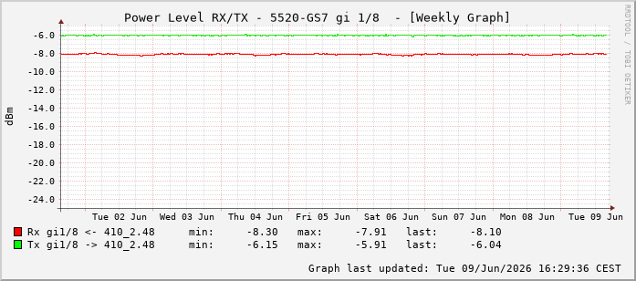 Power Level TX / RX, graf. Darstellung, 5520-GS7 Int: 1/8199