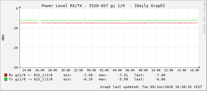 Power Level TX / RX, graf. Darstellung, 5520-GS7 Int: 1/9200