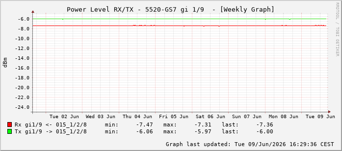 Power Level TX / RX, graf. Darstellung, 5520-GS7 Int: 1/9200