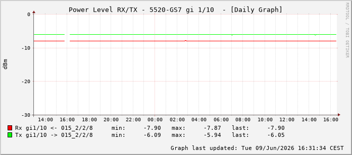 Power Level TX / RX, graf. Darstellung, 5520-GS7 Int: 1/10201