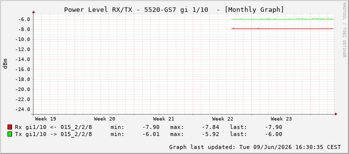 Power Level TX / RX, graf. Darstellung, 5520-GS7 Int: 1/10201