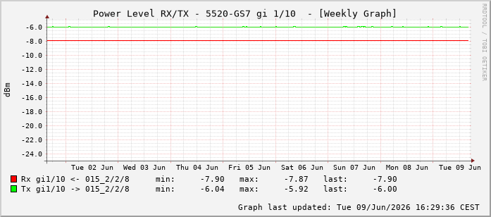 Power Level TX / RX, graf. Darstellung, 5520-GS7 Int: 1/10201