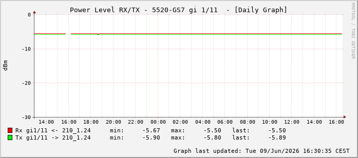 Power Level TX / RX, graf. Darstellung, 5520-GS7 Int: 1/11202