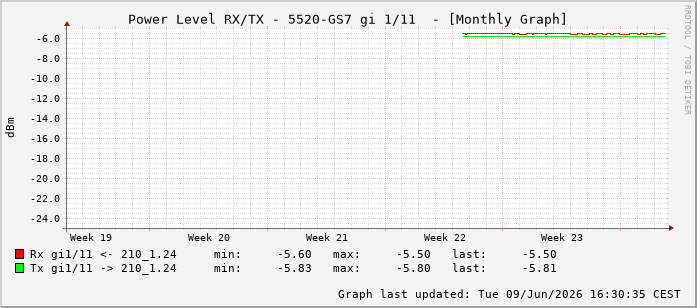 Power Level TX / RX, graf. Darstellung, 5520-GS7 Int: 1/11202