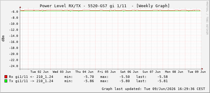Power Level TX / RX, graf. Darstellung, 5520-GS7 Int: 1/11202