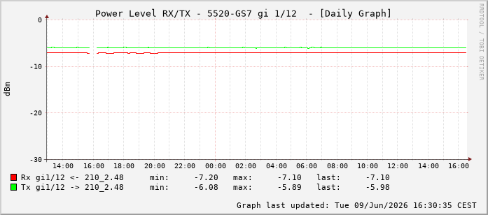 Power Level TX / RX, graf. Darstellung, 5520-GS7 Int: 1/12203