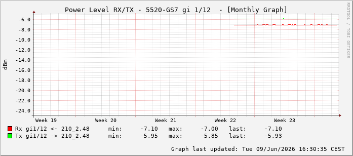 Power Level TX / RX, graf. Darstellung, 5520-GS7 Int: 1/12203