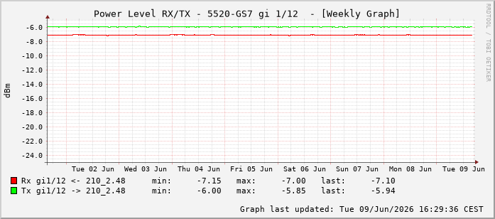 Power Level TX / RX, graf. Darstellung, 5520-GS7 Int: 1/12203