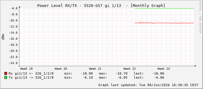 Power Level TX / RX, graf. Darstellung, 5520-GS7 Int: 1/13204