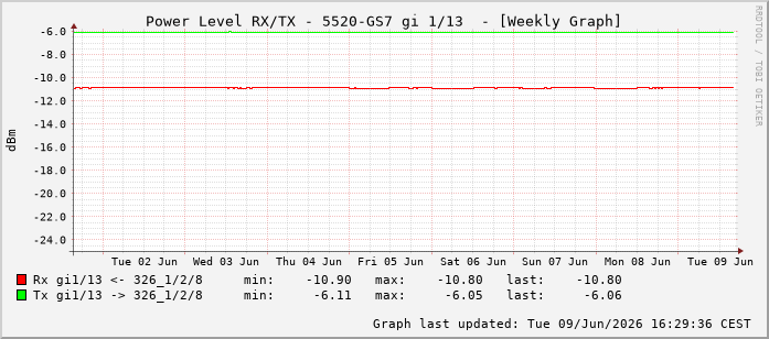 Power Level TX / RX, graf. Darstellung, 5520-GS7 Int: 1/13204