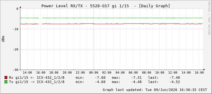 Power Level TX / RX, graf. Darstellung, 5520-GS7 Int: 1/15206